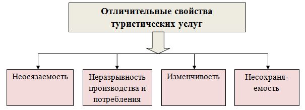 Контрольная работа по теме Общая характеристика туристских услуг